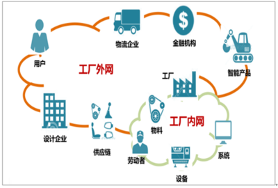 2018年5G服務(wù)應(yīng)用場景預(yù)測 車聯(lián)網(wǎng)與工業(yè)互聯(lián)網(wǎng)有望率先受益，推動供應(yīng)鏈管理服務(wù)升級