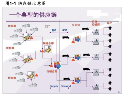 供應(yīng)鏈管理服務(wù)行業(yè)分析與發(fā)展趨勢
