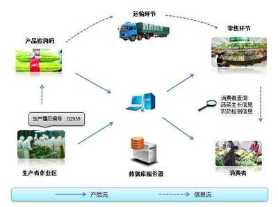 依美二維碼技術如何賦能企業(yè)供應鏈管理服務